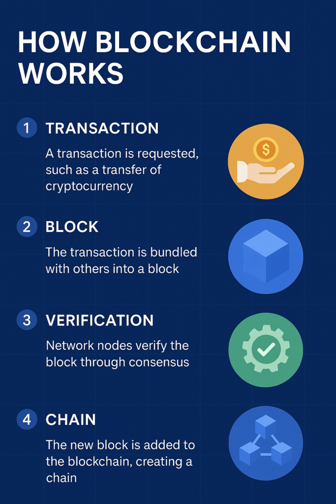 How Blockchain Works